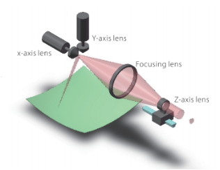 Hệ thống tập trung năng động 3 trục.png 3 axis dynamic focusing system.png